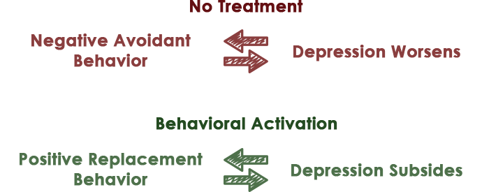 Diagram depicting the dangerous cycle of worsening depression that can occur without treatment.