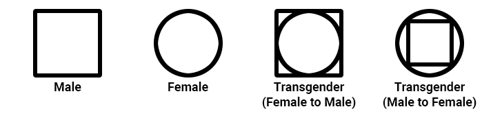 Genogram gender symbols.