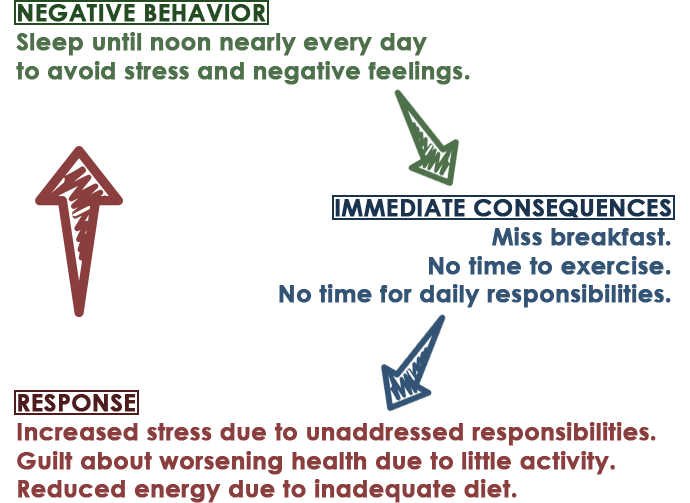 Behavioral activation diagram depicting the replacement of negative behaviors with positive alternatives.