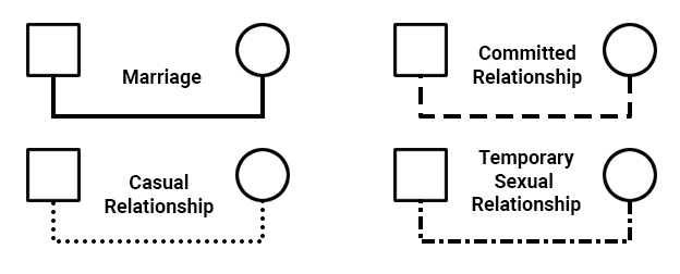 Genogram family relationship symbols.