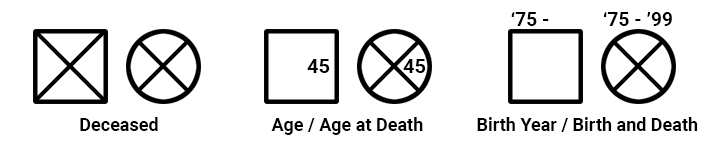 Genogram lifespan symbols.