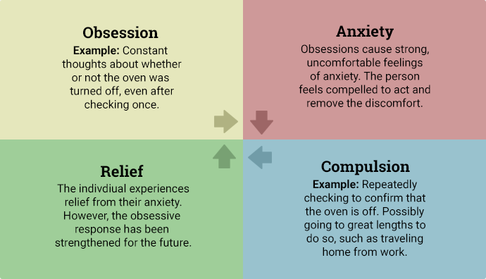 Diagram depicting the cycle of OCD.