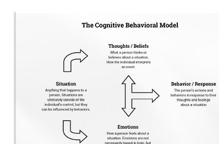 The Cognitive Behavioral Model